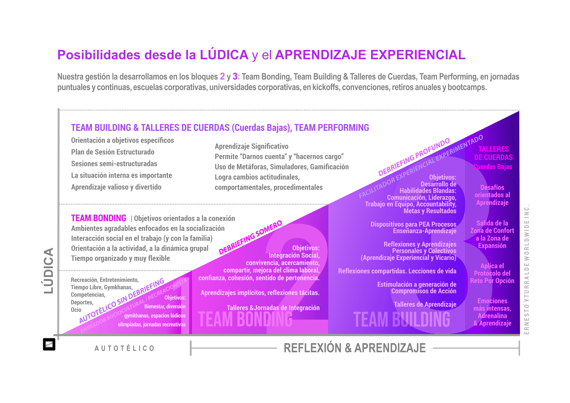 LATAM Aplicaciones de la lúdica: recreación, integración y aprendizaje experiencial en organizaciones